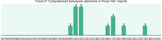 Could Proair hfa cause Computerised tomogram abnormal? Could Proair hfa cause Computerised tomogram abnormal?